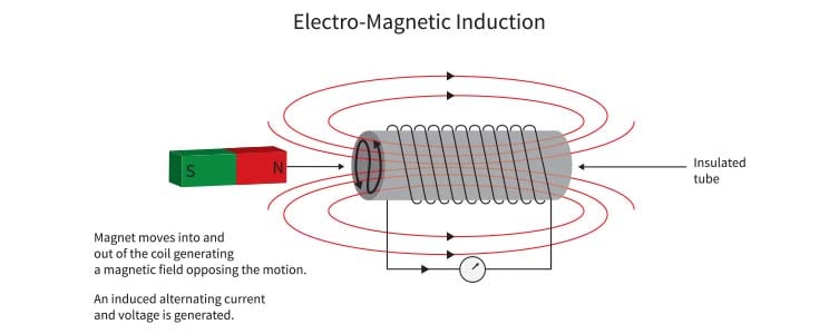 ac generator parts and functions