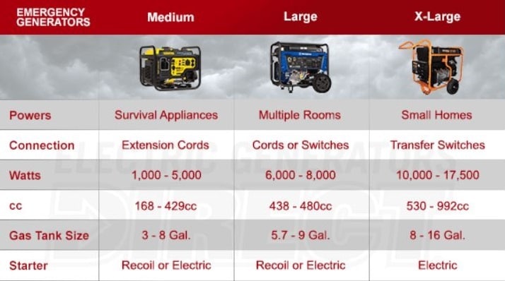 Types of Portable Emergency Generators