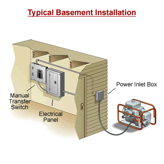 Installing a Power Transfer System in a Basement