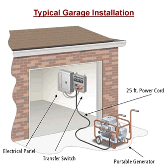 Installing a Power Transfer System in a Garage