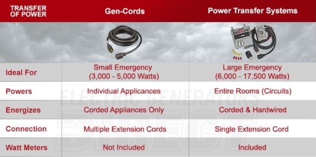 Cords vs Power Transfer Systems