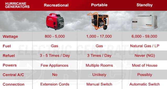 Hurricane generator Table