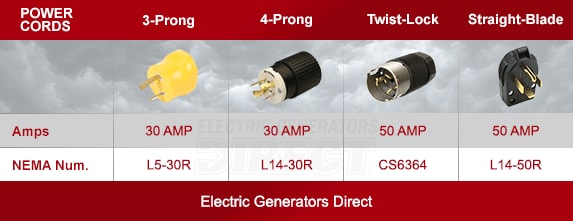 Compare Types of Generator Plugs