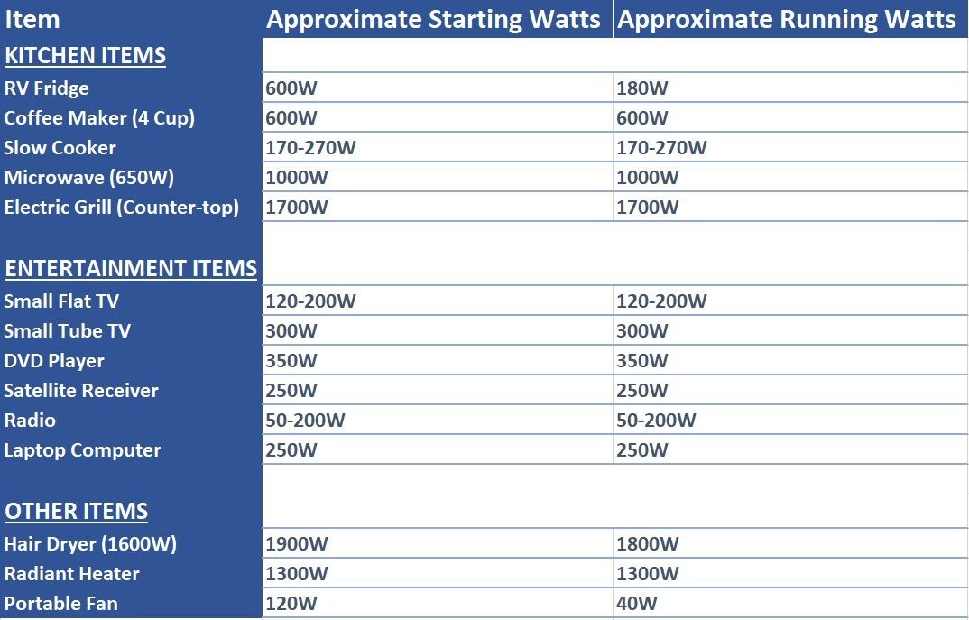 Wattage Chart For Generator Use