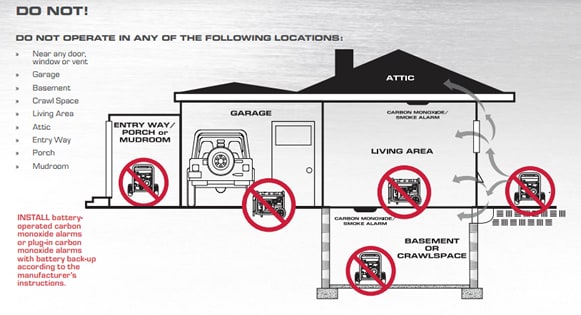Where Not To Put A Portable Generator
