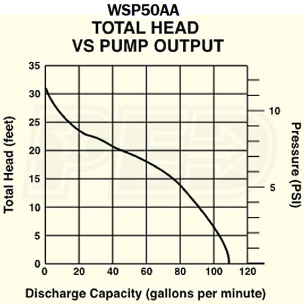 Generac 7686-WSP50-KIT